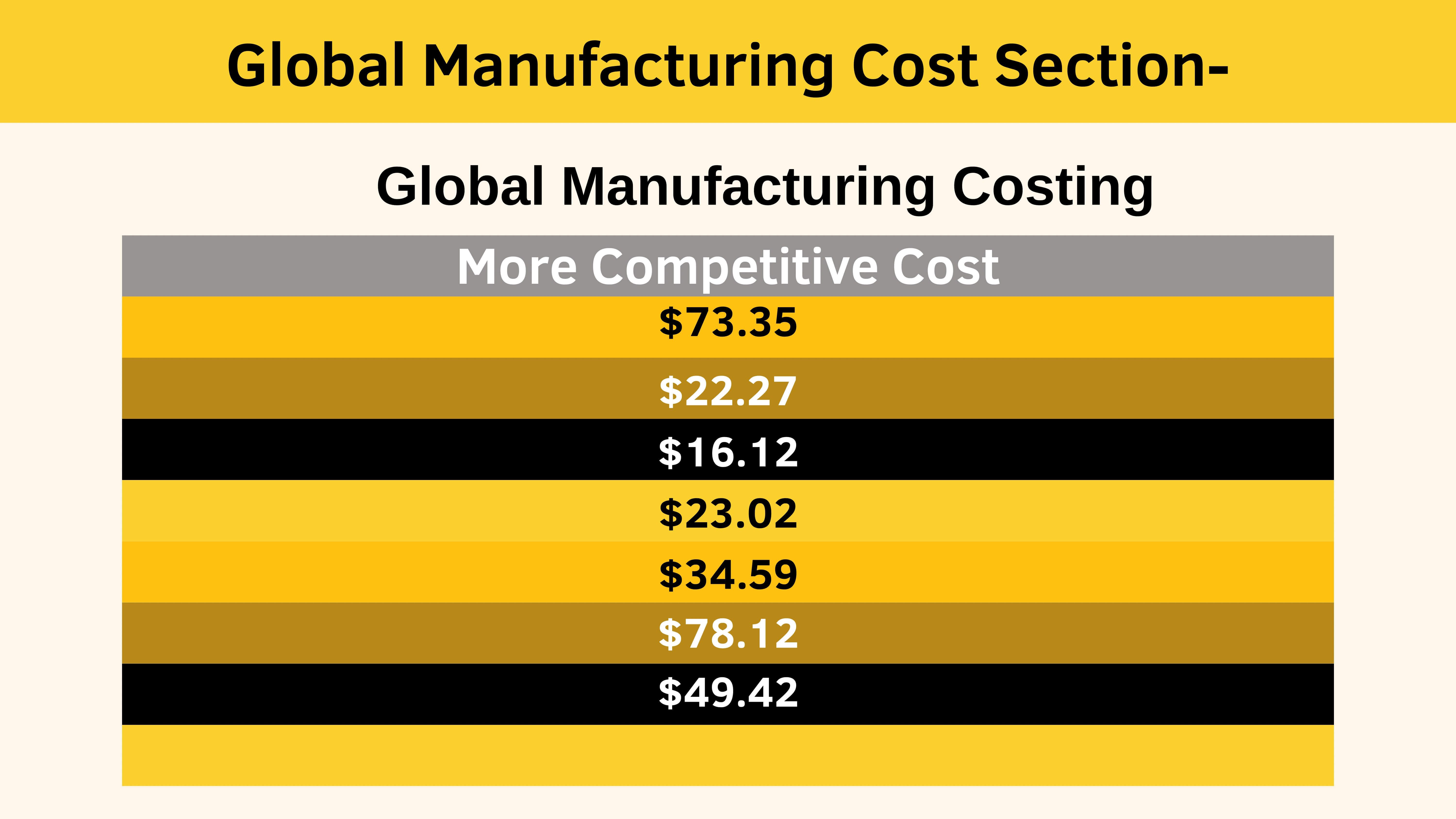 Global Cost of Manufacturing