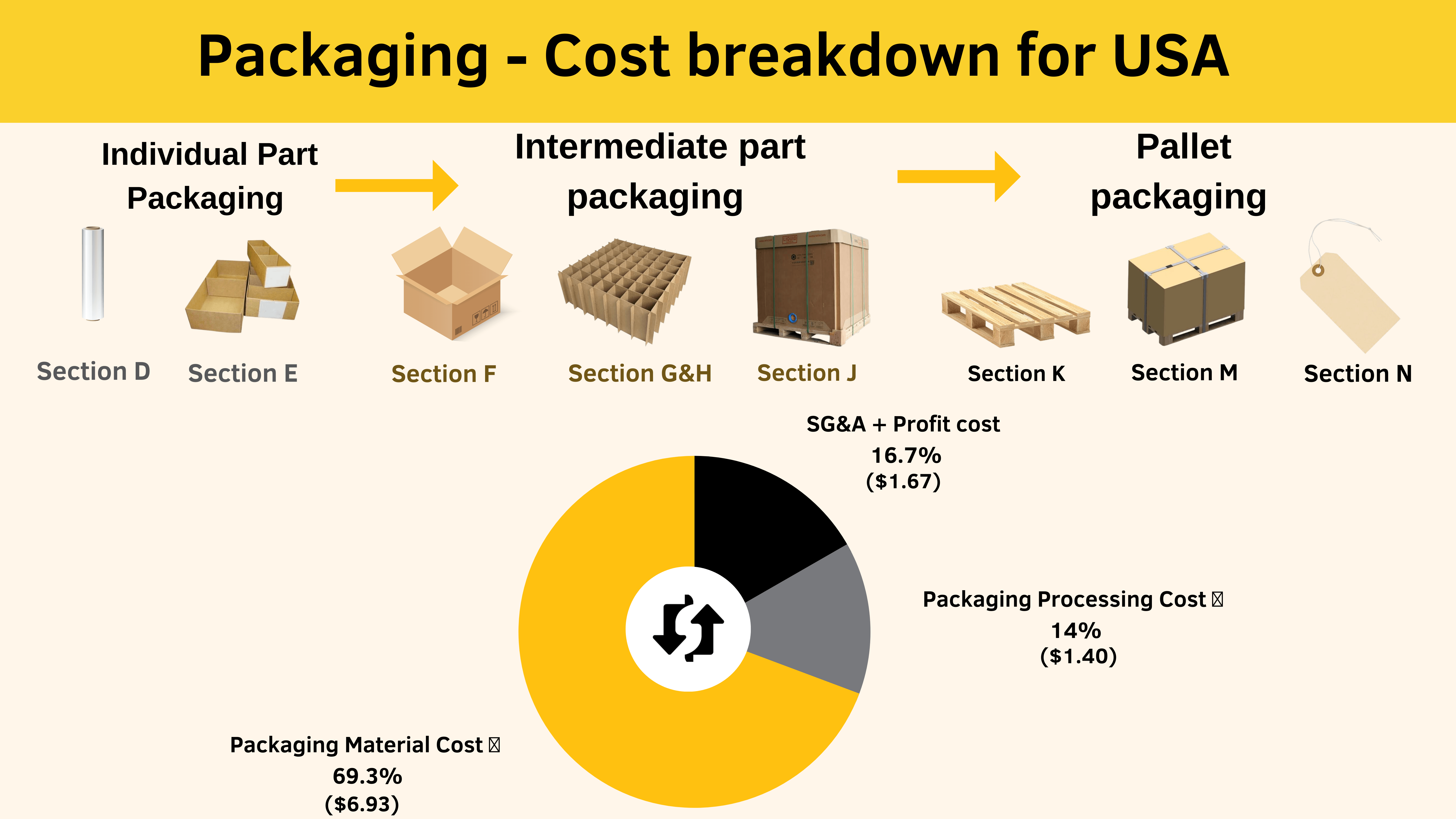 Packaging USA cost breakdown 