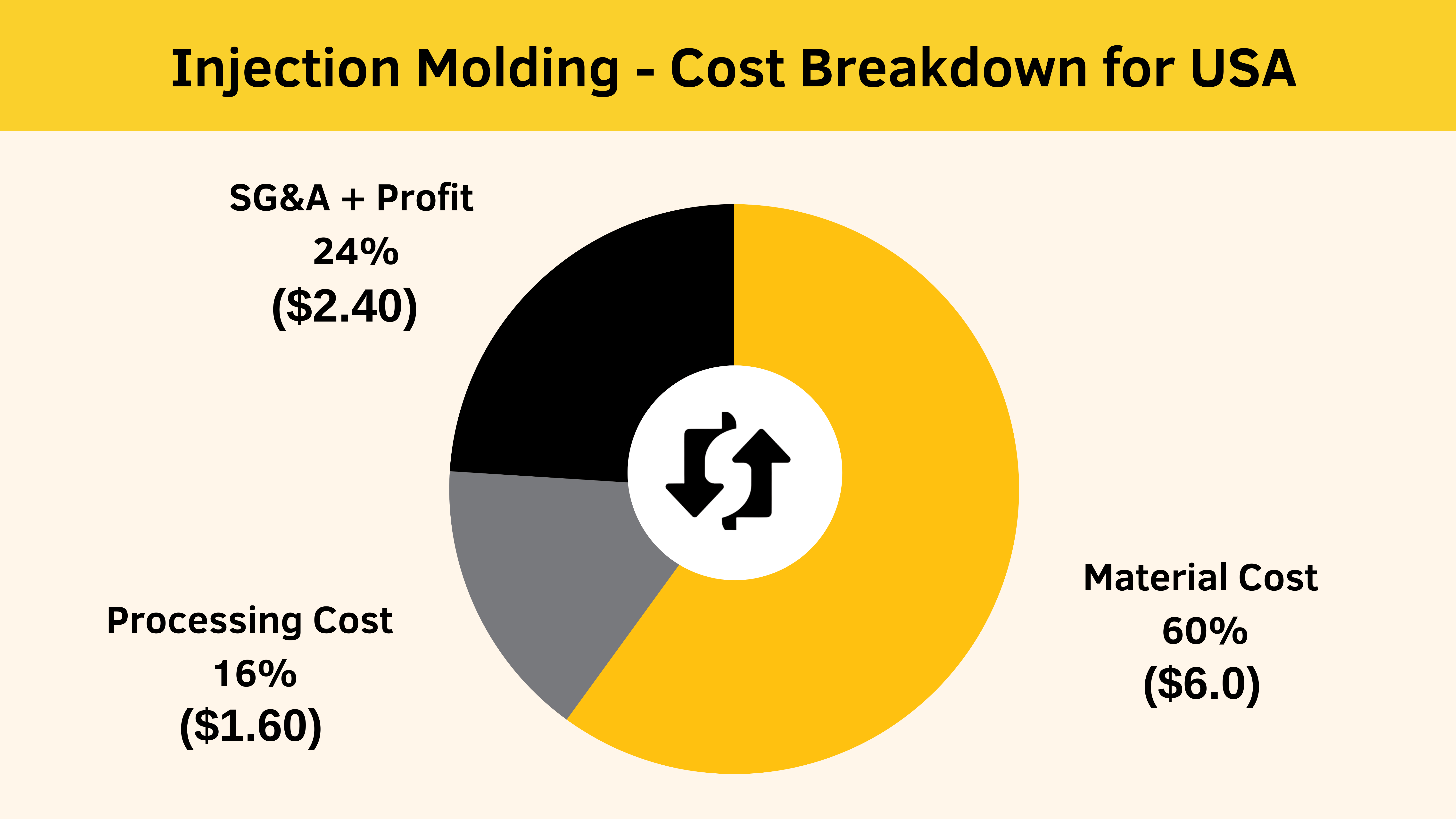 Cost breakdown of output sections